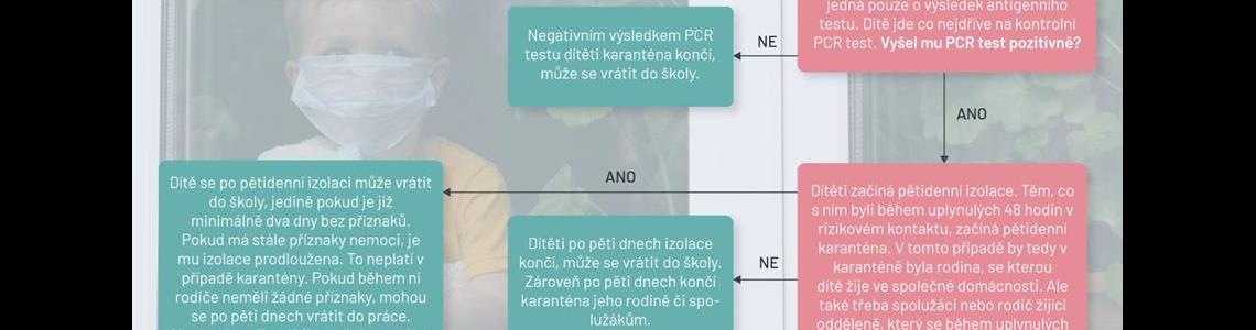 Dítěti vyšel ve škole pozitivní antigenní test